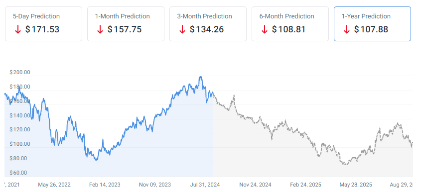 amazon stock price forecast chart for 2024-2025