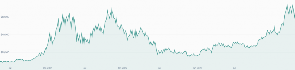 Bitcoin price chart during the third halving cycle.
