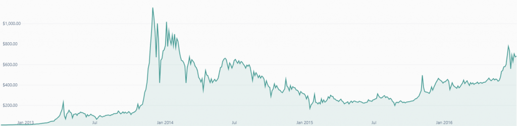 Bitcoin price chart during the first halving cycle.