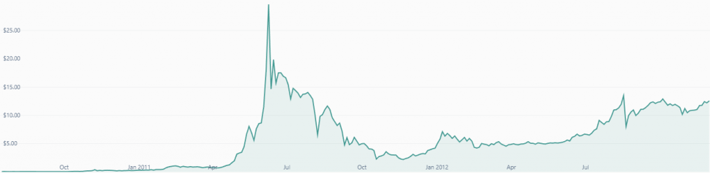 bitcoin price chart during the bitcoin prehalving period