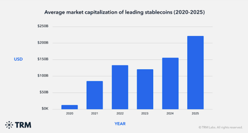 Average market capitalization of leading stablecoins (2020-2025)
