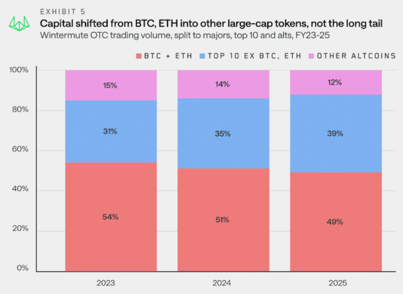 Capital shifted from BTC, ETh into other large-cap tokens, not the long tail