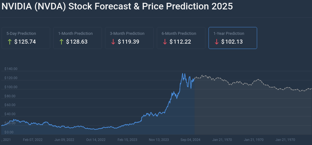 CoinCodex Nvidia stock 1 year price prediction