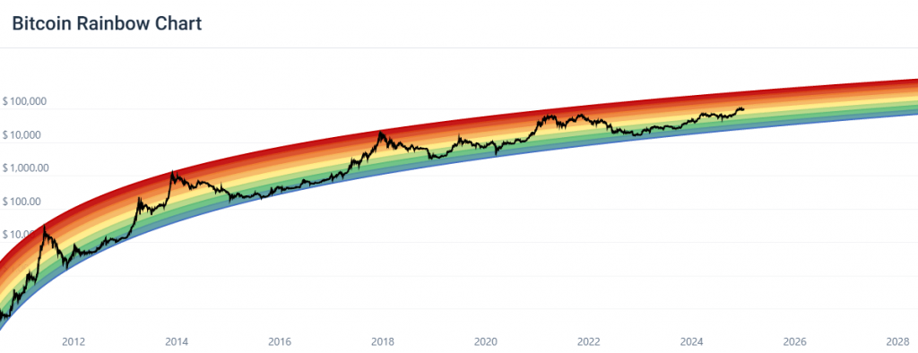 Bitcoin rainbow chart