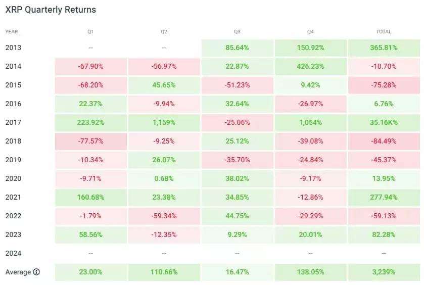 XRP Quarterly Returns