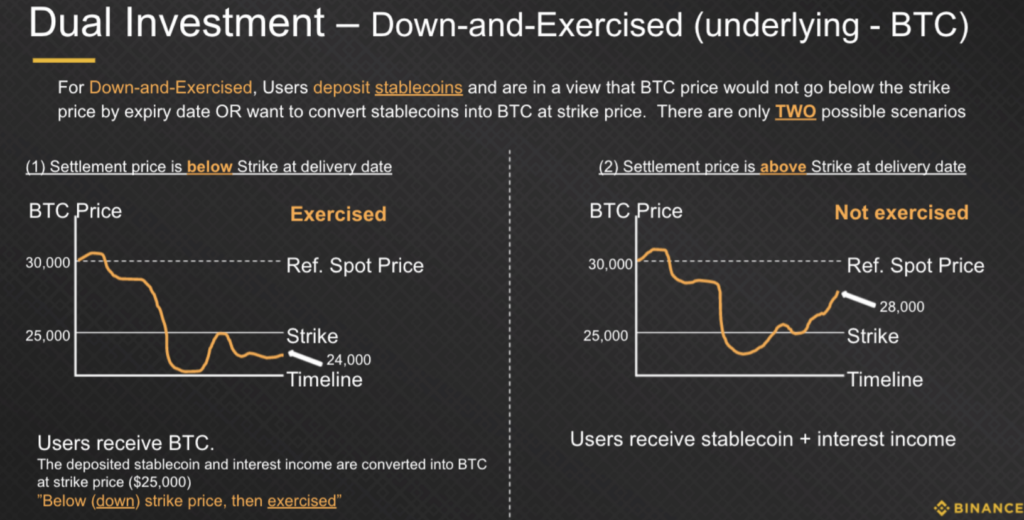 What is Binance Dual Investment? With Answers to the Quiz