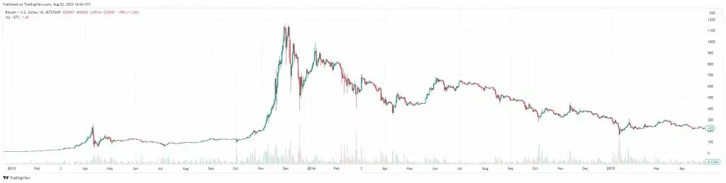 2013 bitcoin bull run chart