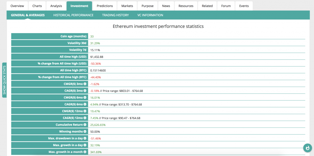 Ethereum investment stats