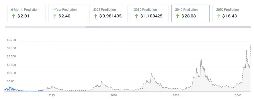 2040 prediction Cardano Price Prediction for 2040 and 2050: Is ADA a Good Long-Term Investment?