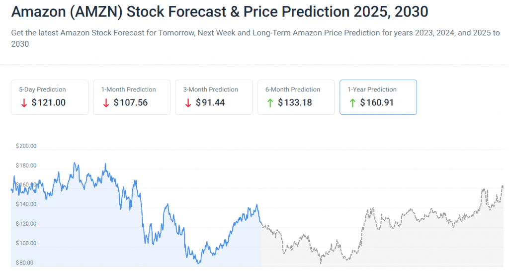 AMZN prediction Amazon Stock Forecast for 2040 & 2050: Where Is AMZN Going?