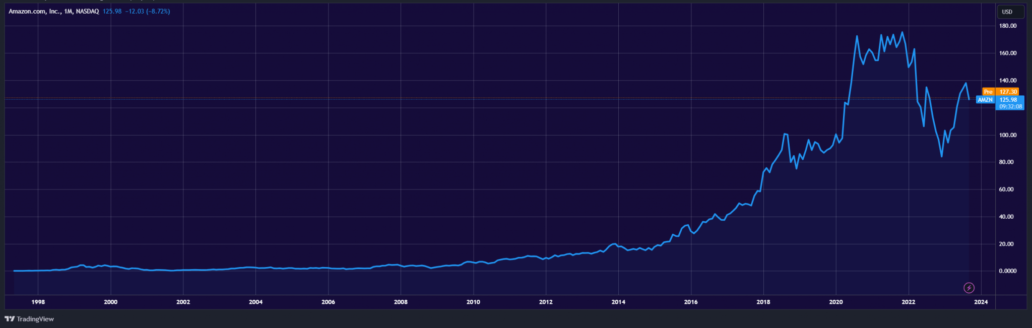 Amazon Stock Forecast for 2040 & 2050 Where Is AMZN Going? CoinCheckup