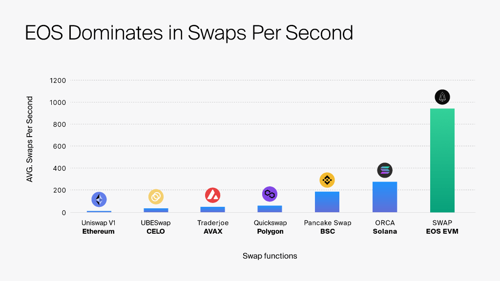Average Swaps per second
