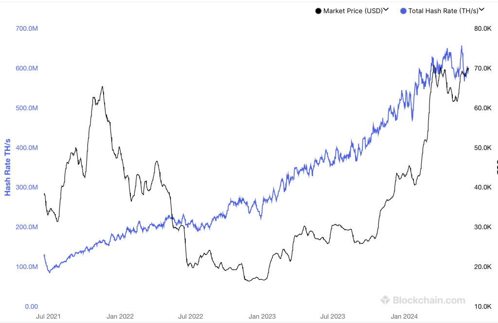 BTC hashrate vs price