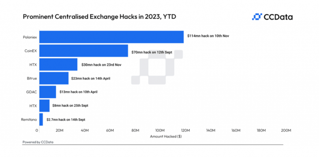 List Prominent Centralised Exchanged Hacks in 2023