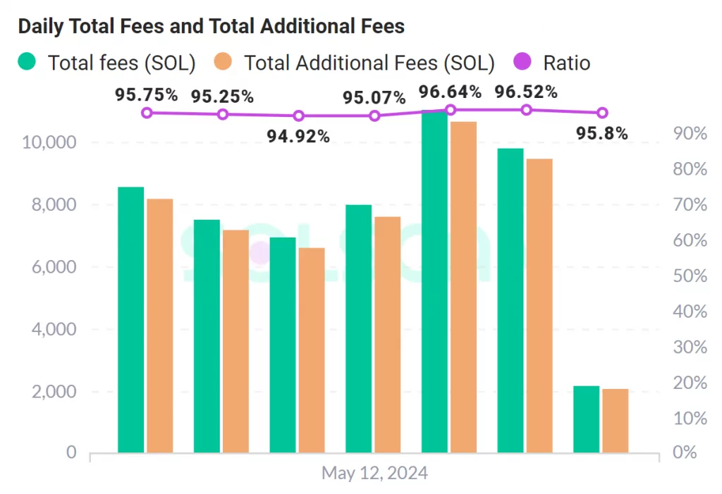 daily solana fees