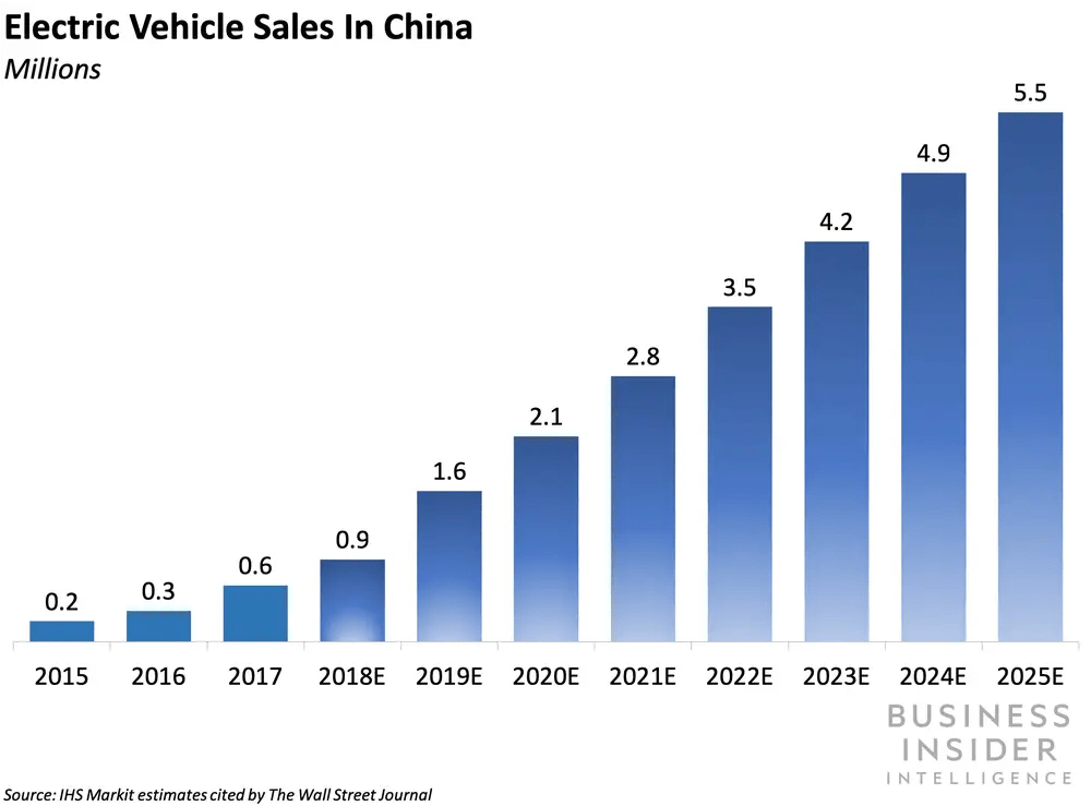 electric vehicle sales in china