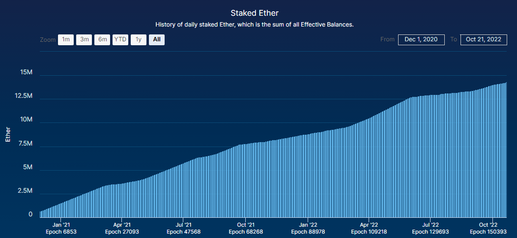 Amount of staked Ethereum over the years