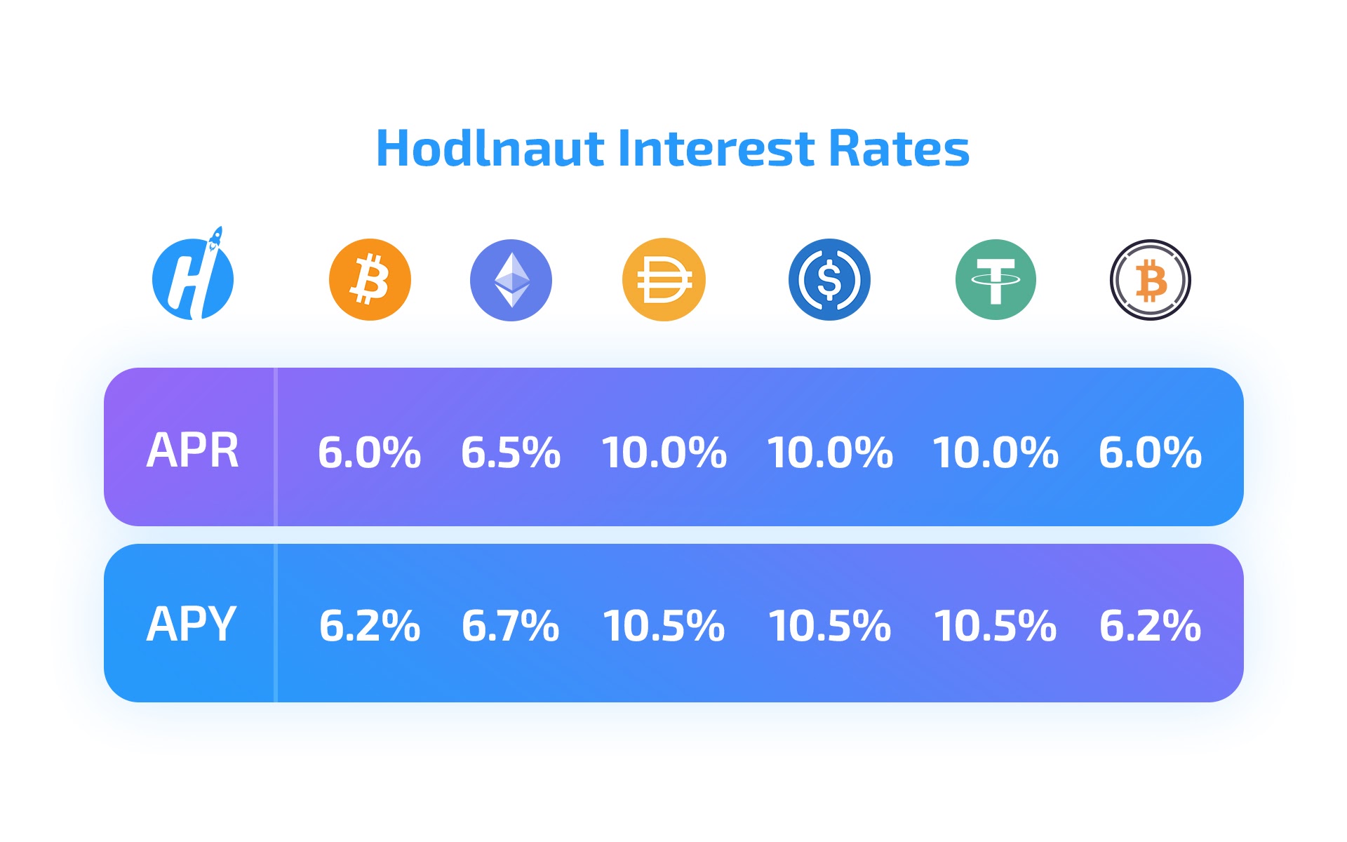 Hodlnaut Rates