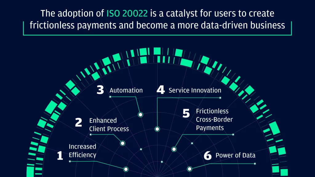 the benefits of adoptiing ISO 20022 graphic by JP Morgan