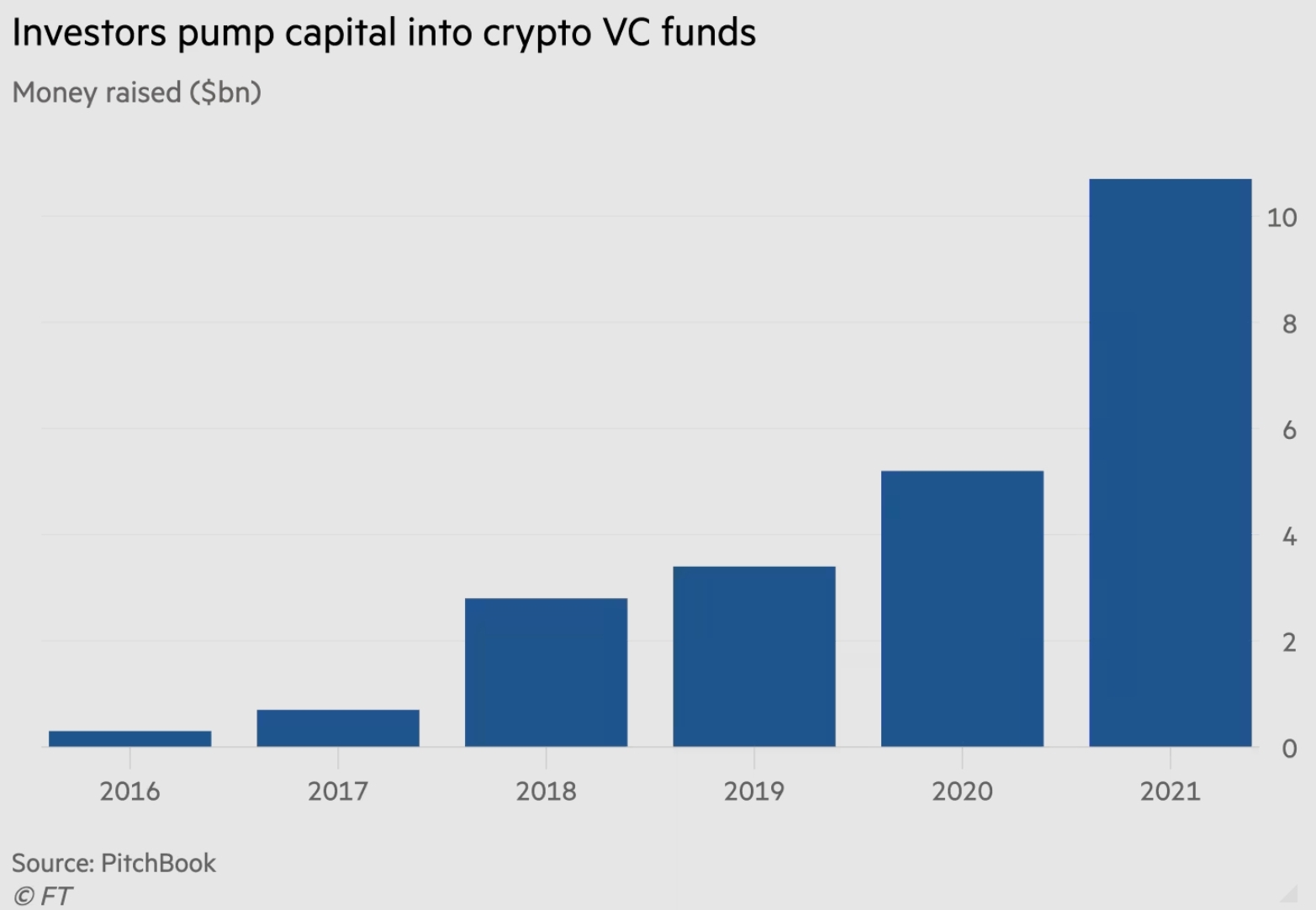 The chart showing investors' capital flowing into VC funds between 2016 and 2021