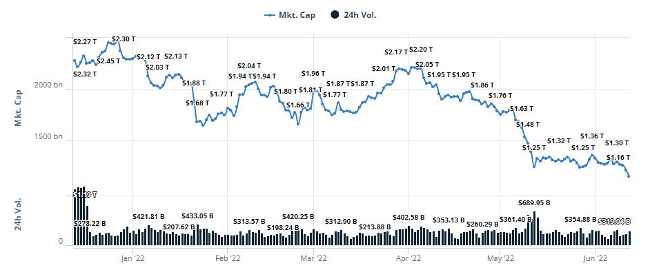 The total cryptocurrency market cap hits its 2022 low