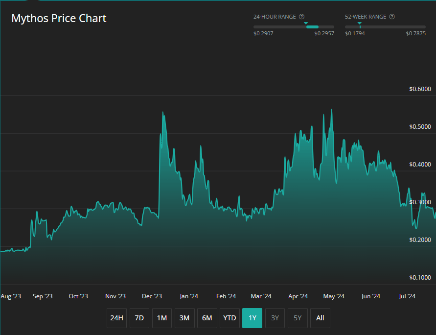 Mythos MYTH Token Price Chart