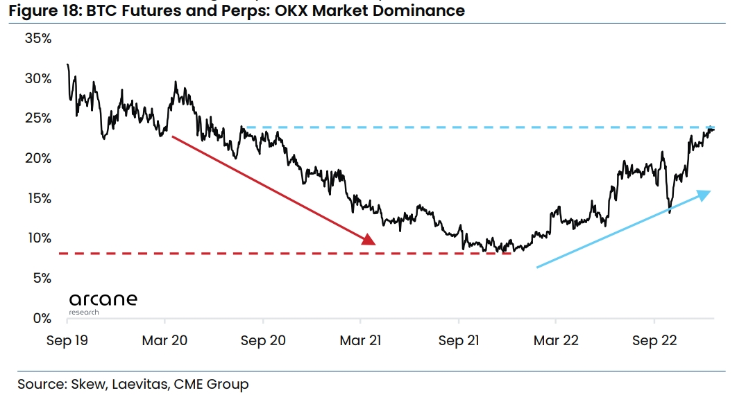 OKX derivatives trading volume in 2022