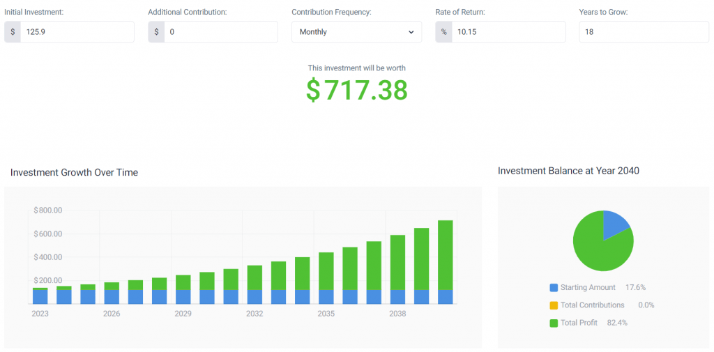 Amazon Stock Forecast 2040