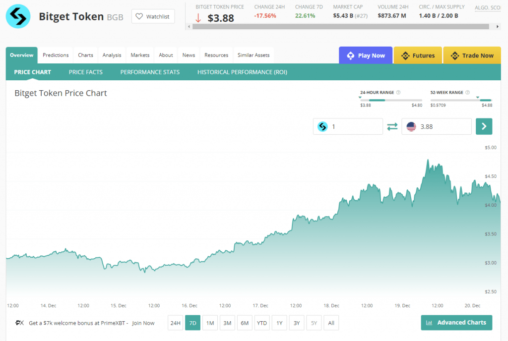 BGB Price Chart