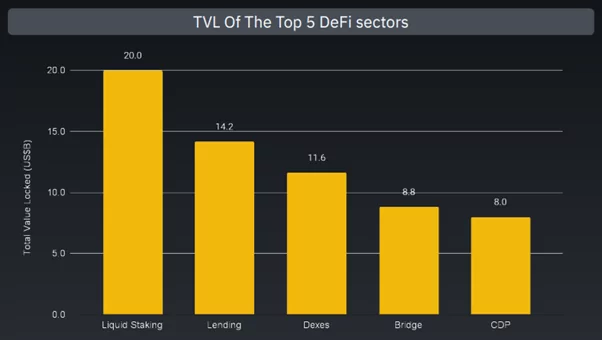 TVL of top 5 Defi.png Binance Q3 Market Report: Growth Slows After Positive Start to 2023