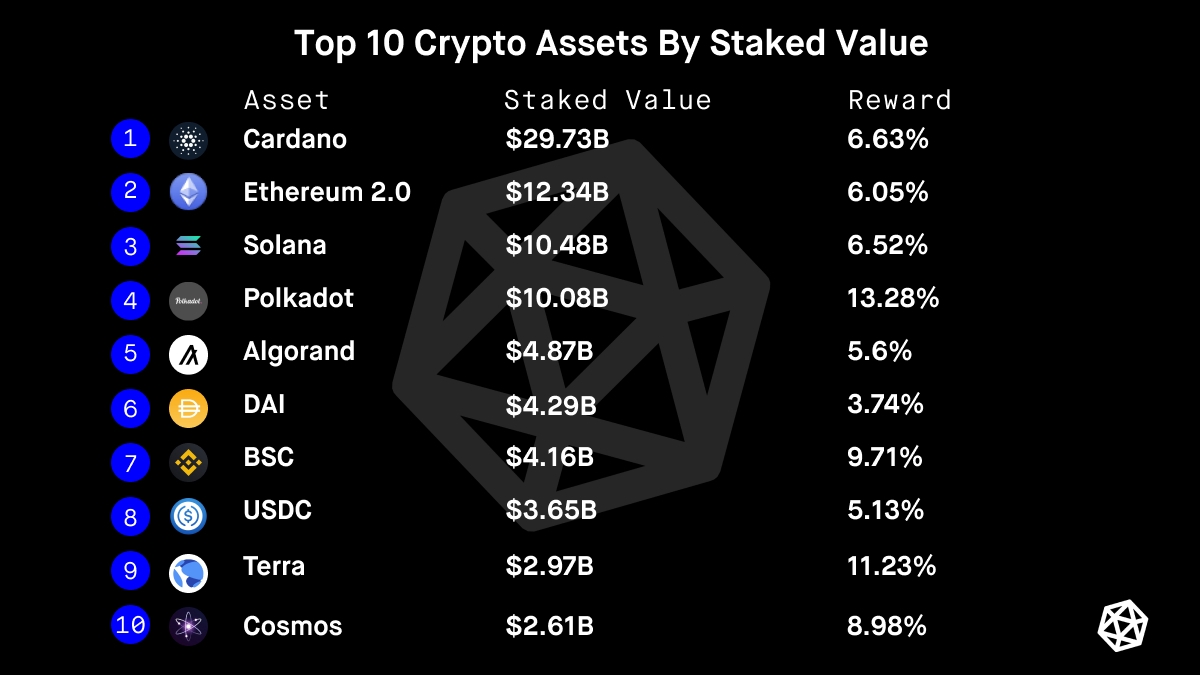 most staked crypto