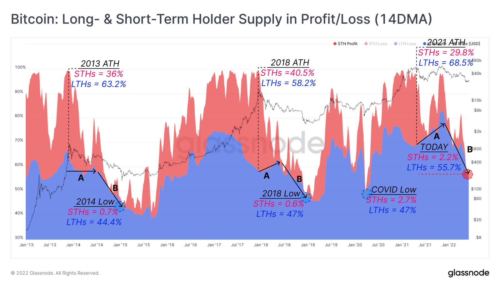 Bitcoin long- and short-term supply in profit/loss (14DMA)