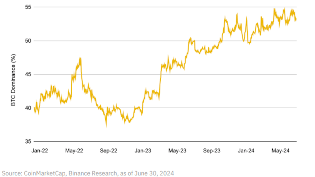 Bitcoin's dominance