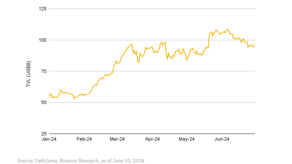 DeFi TVL has experienced a 72.8% increase this year, reaching US$94.1B