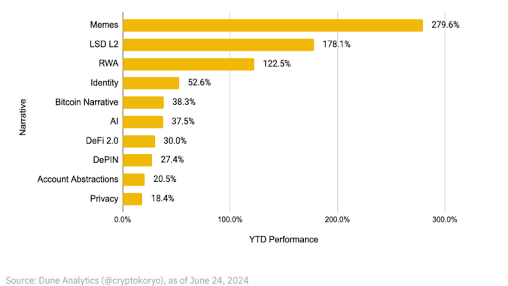  Memecoins are the top performing narrative this year