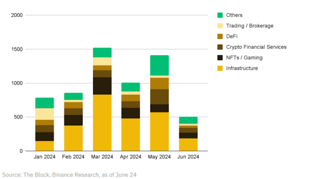 Venture funding by sector in H1 2024: Infrastructure takes the lead