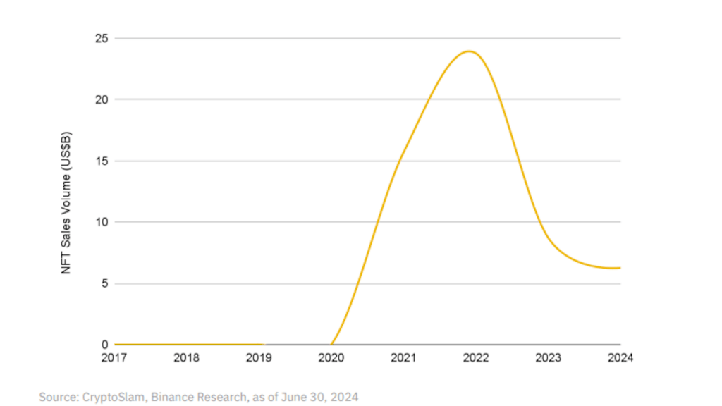 Blur has completely dominated Ethereum NFT volumes since their launch in
late 2022