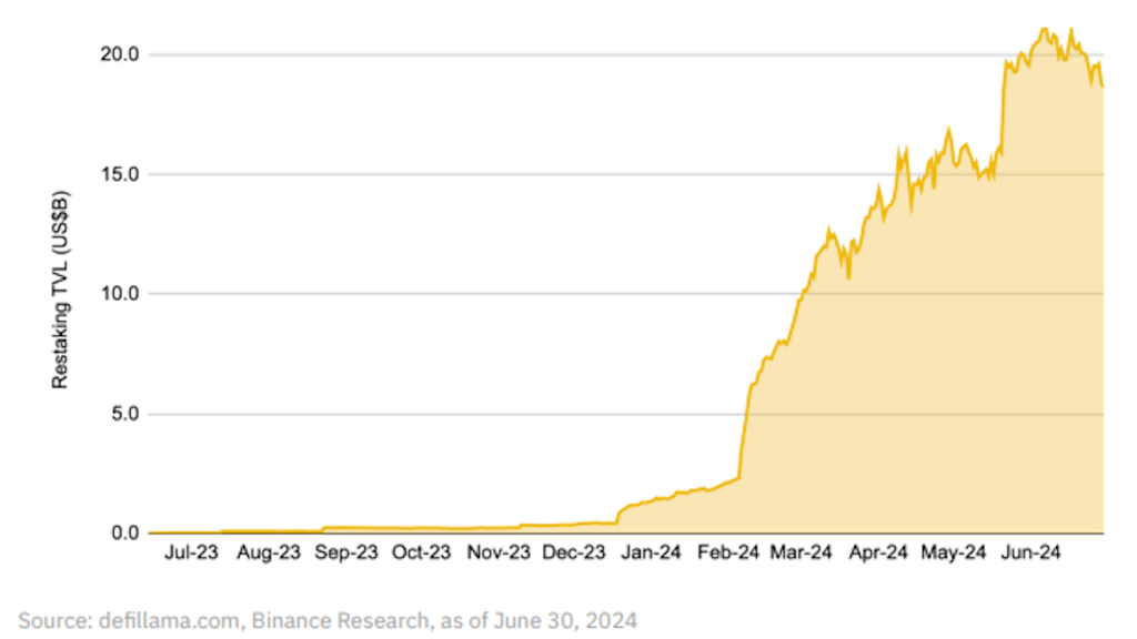 Restaking TVL has exploded since this year