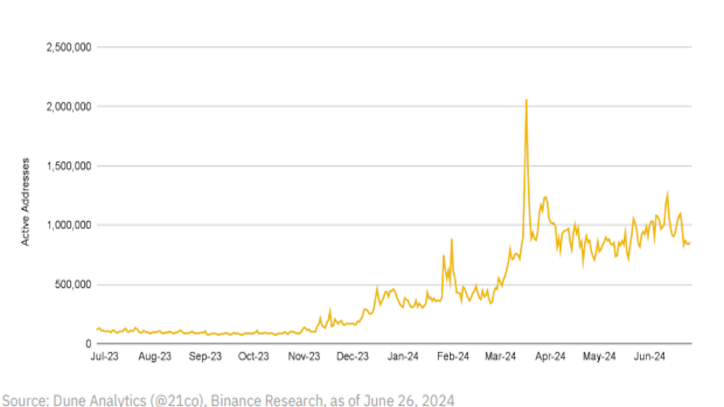 Solana’s active addresses have seen significant positive momentum over the
last year