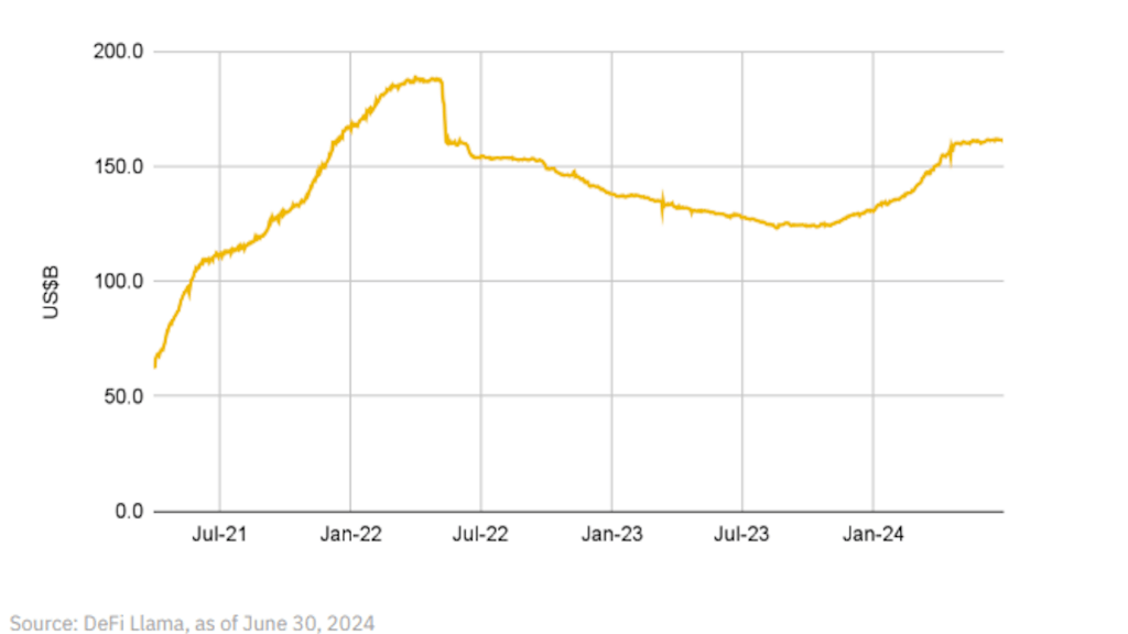 Stablecoins market capitalization has been on the rise in 2024