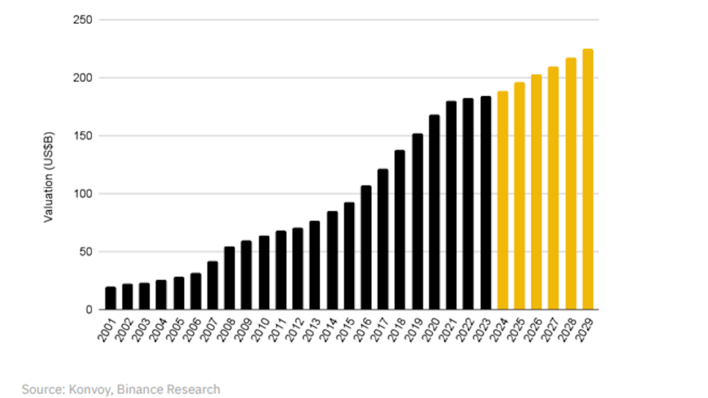 Gaming is expected to be a $189B market in 2024, and hit $225B by 2029