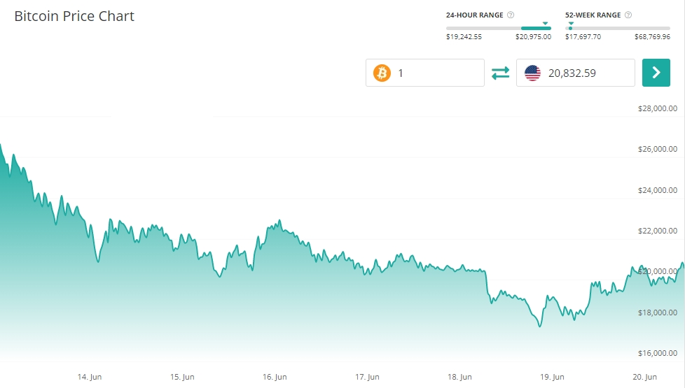 Bitcoin price chart June 20