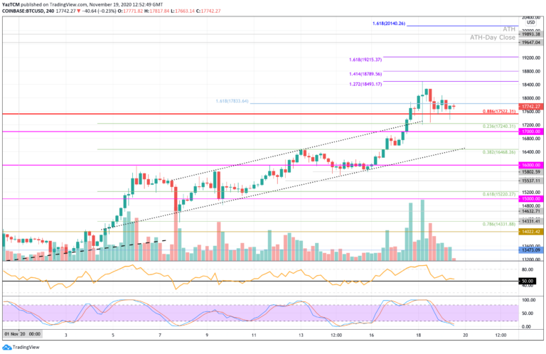 Bitcoin Price Analysis - BTC Bullish Surge Has ...