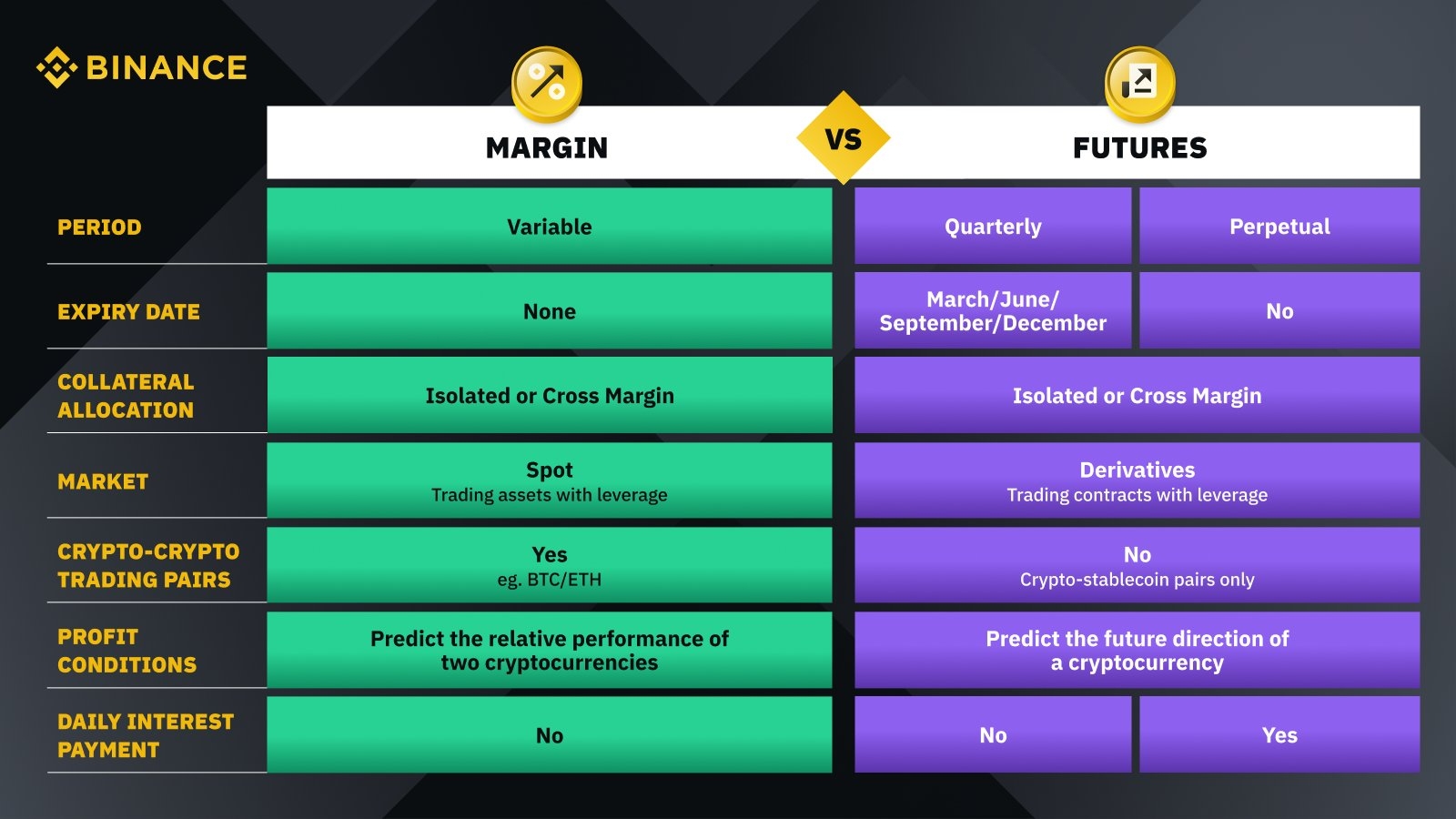 The main differences between crypto margin trading and futures trading.
