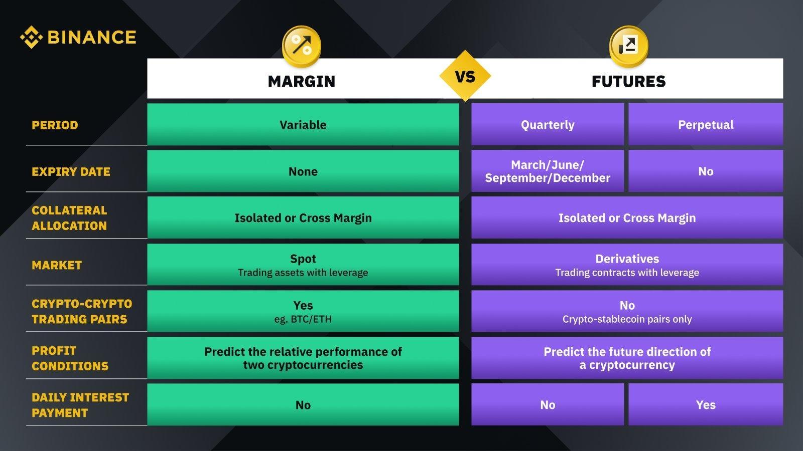 difference between binance margin and futures platforms