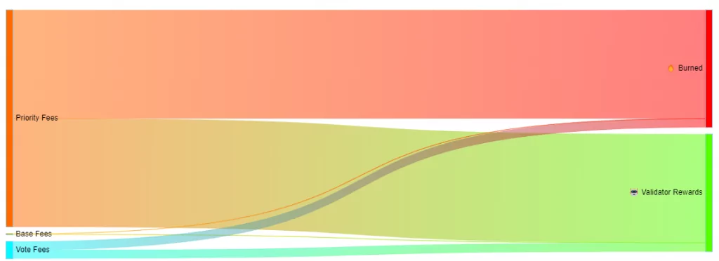 distribution of solana fees