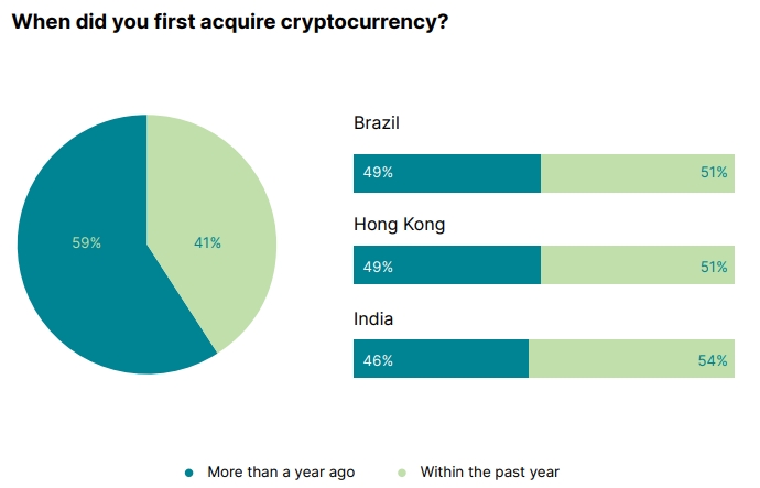 Rapport Gemini : 41 % des propriétaires de crypto ont effectué leur premier investissement en 2021 - Blog CoinCheckup