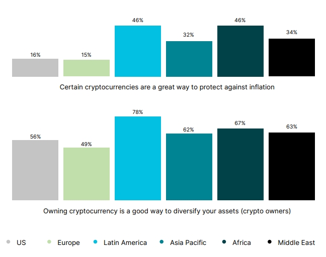 Rapport Gemini : 41 % des propriétaires de crypto ont effectué leur premier investissement en 2021 - Blog CoinCheckup