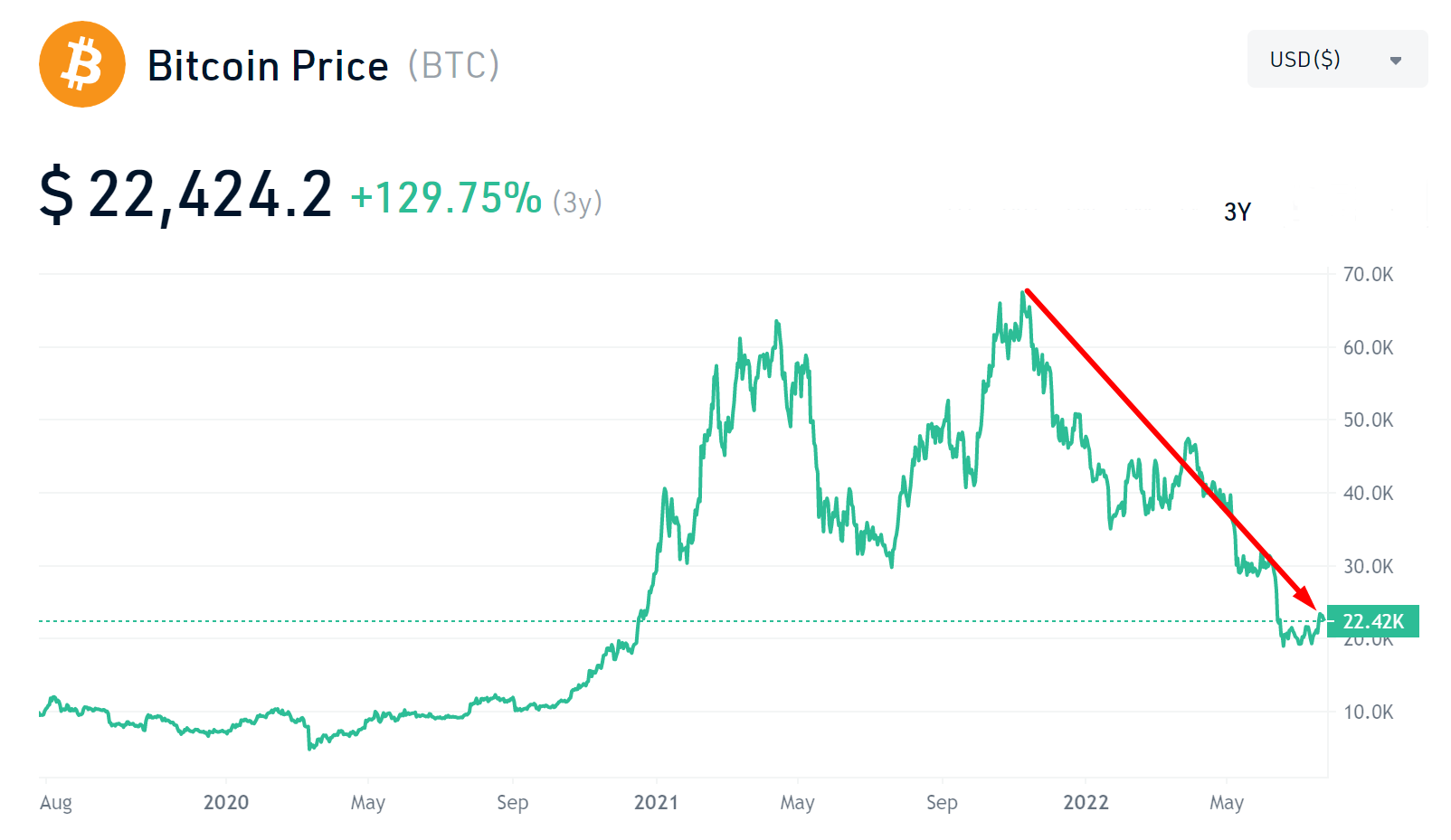 Bitcoin bear market 2022 price chart