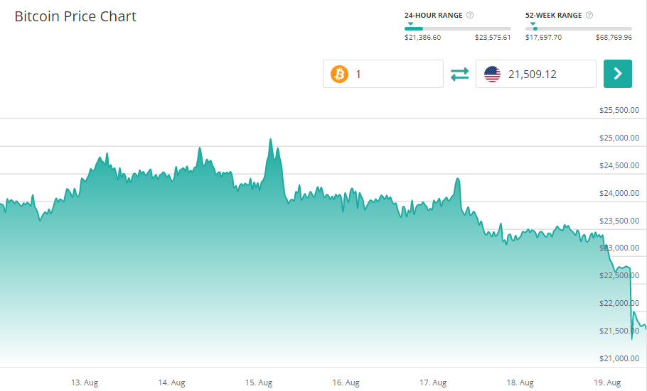 Bitcoin weekly price chart